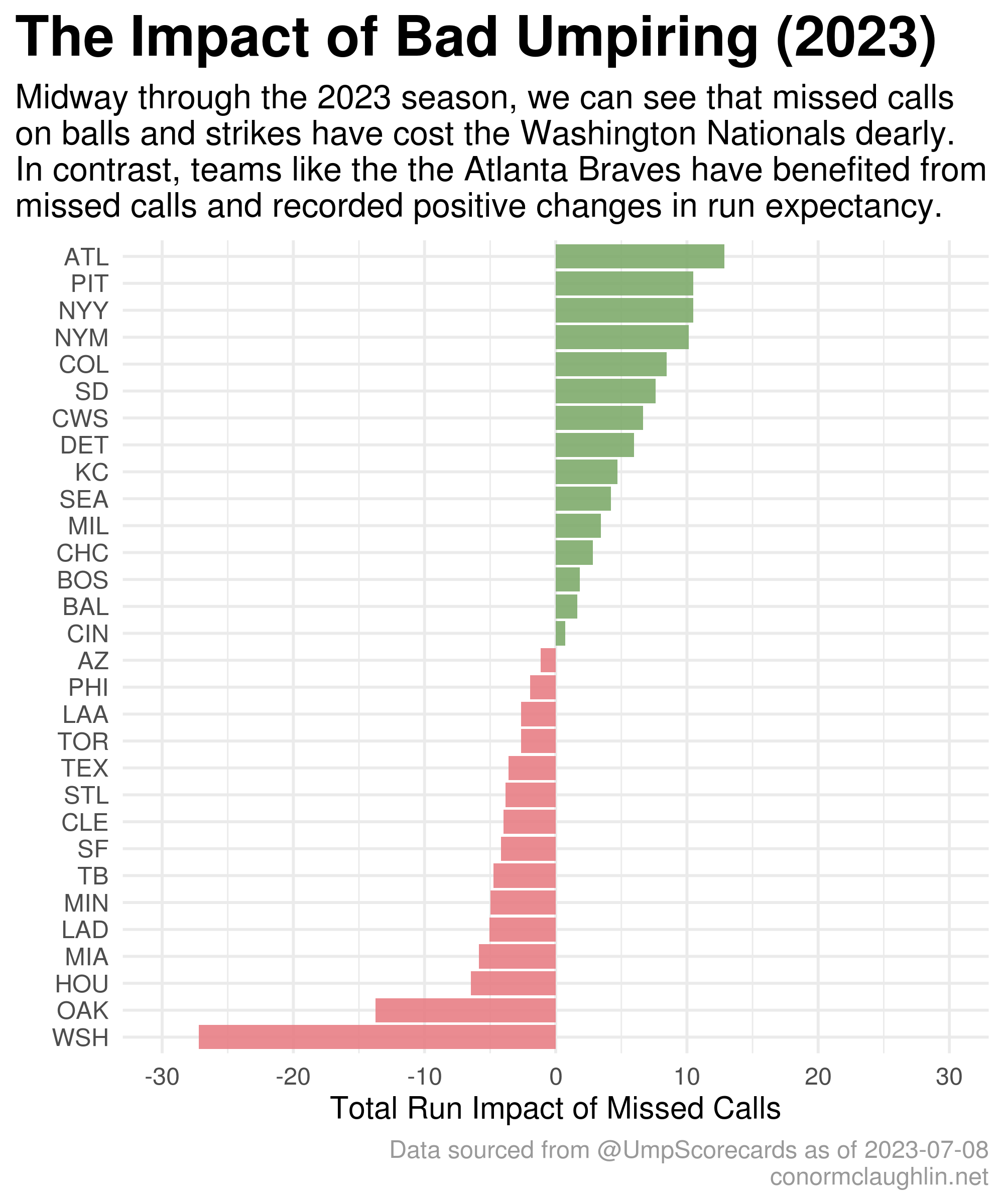 Total Run Impact of Missed Calls by Umpires per Team for the First Half of the 2023 Season