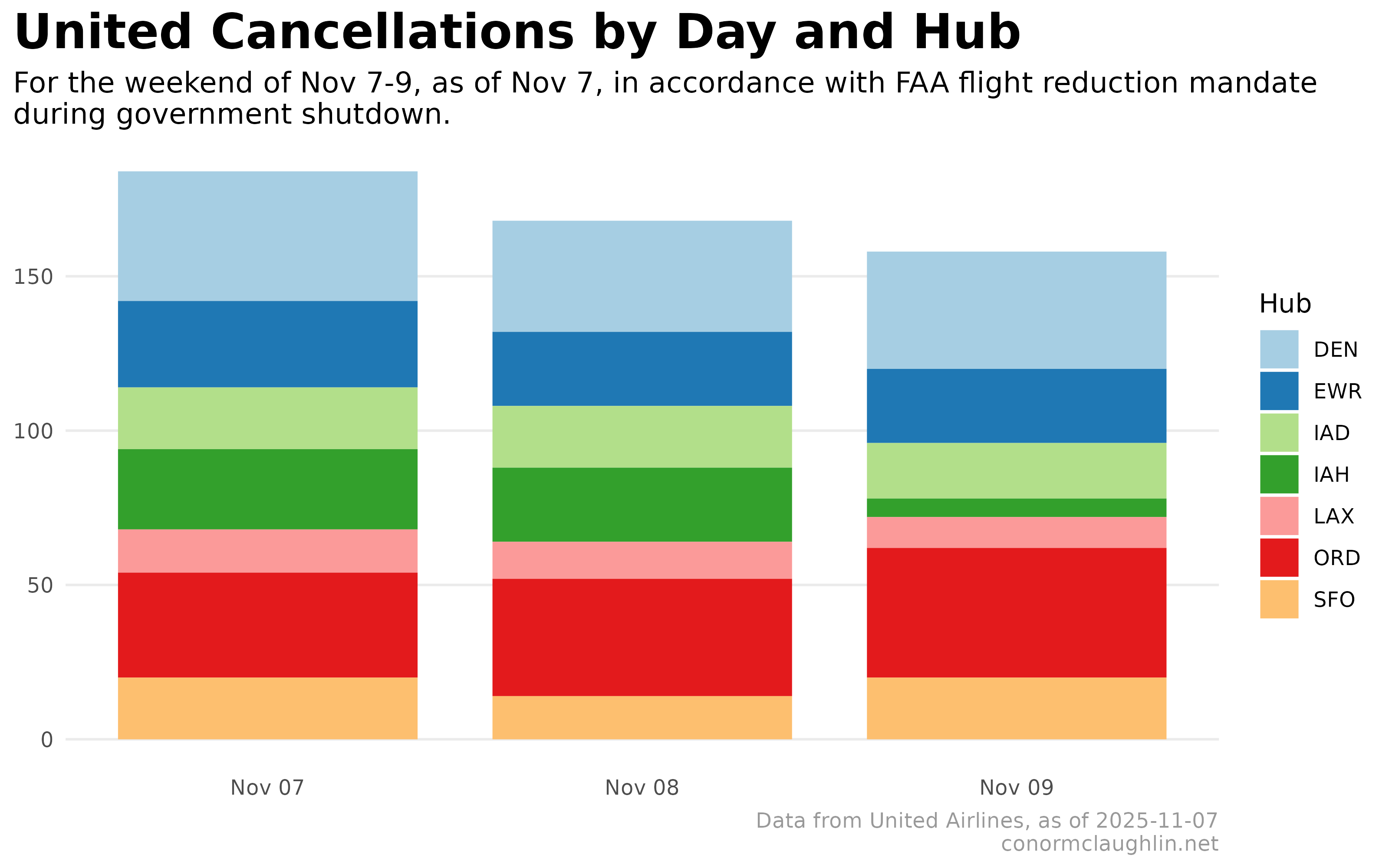 Cancellations by Day and Hub