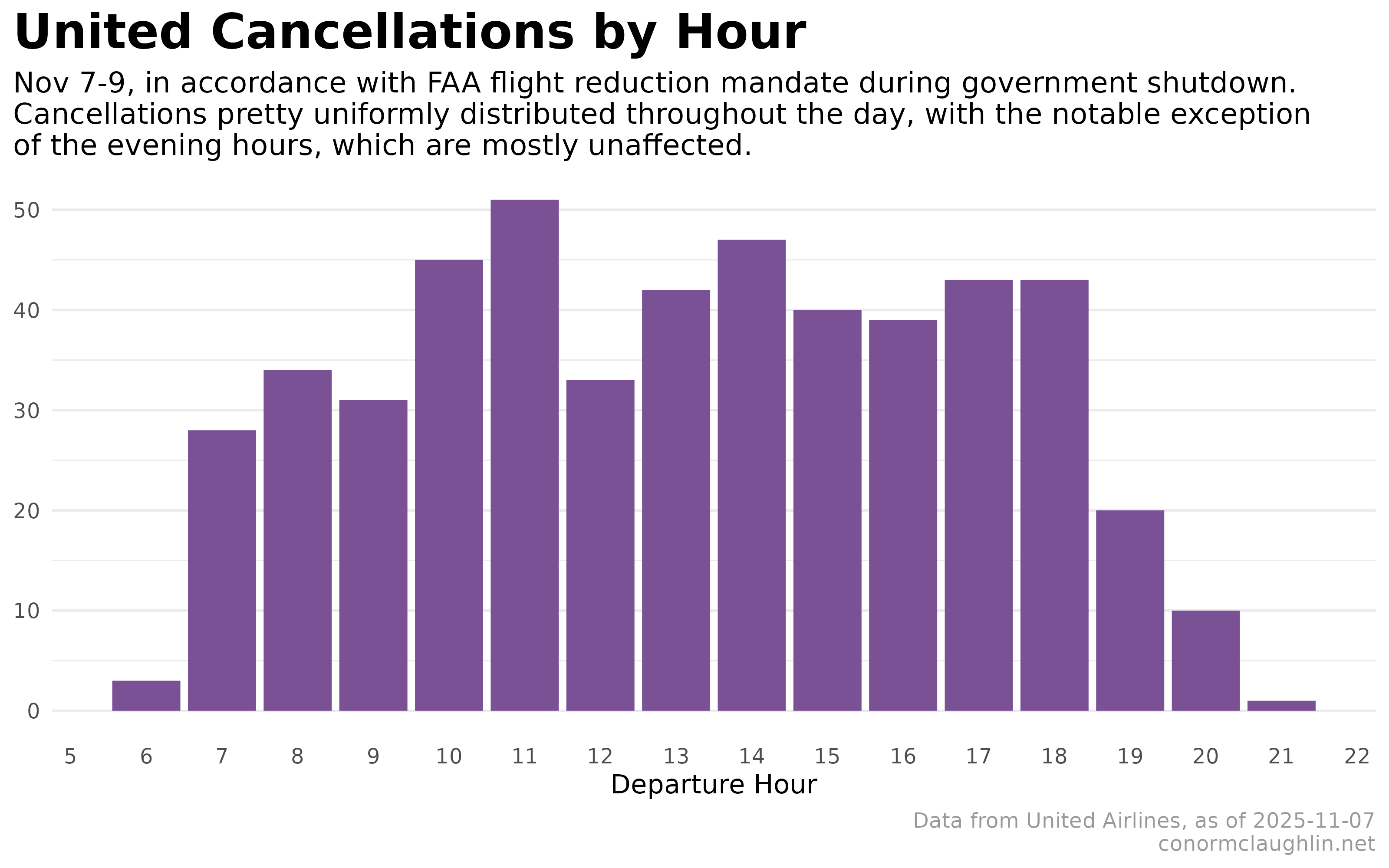 Cancellations by Departure Hour