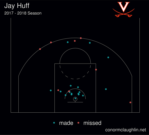 Jay huff 17 18 scatter