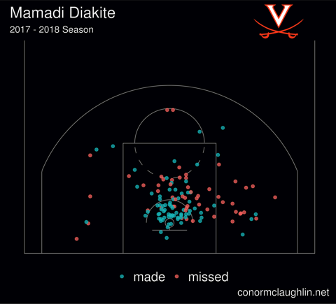 Mamadi diakite 17 18 scatter