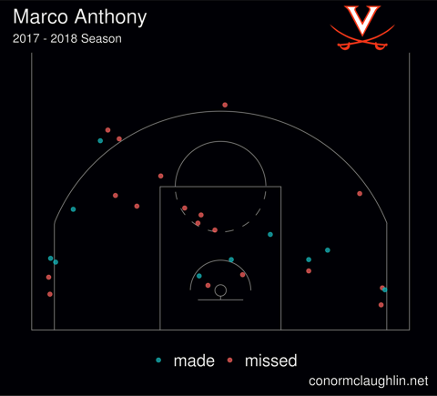 Marco anthony 17 18 scatter