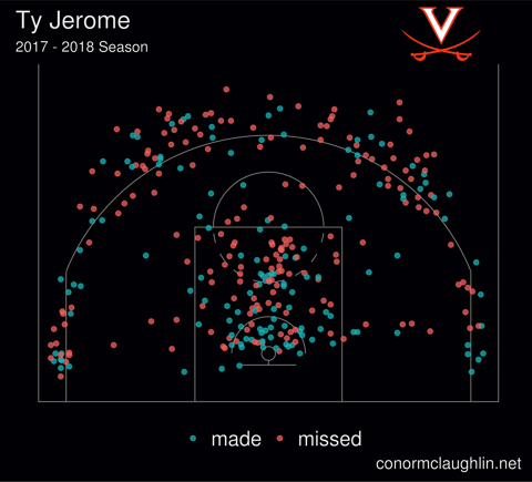 Ty jerome 17 18 scatter