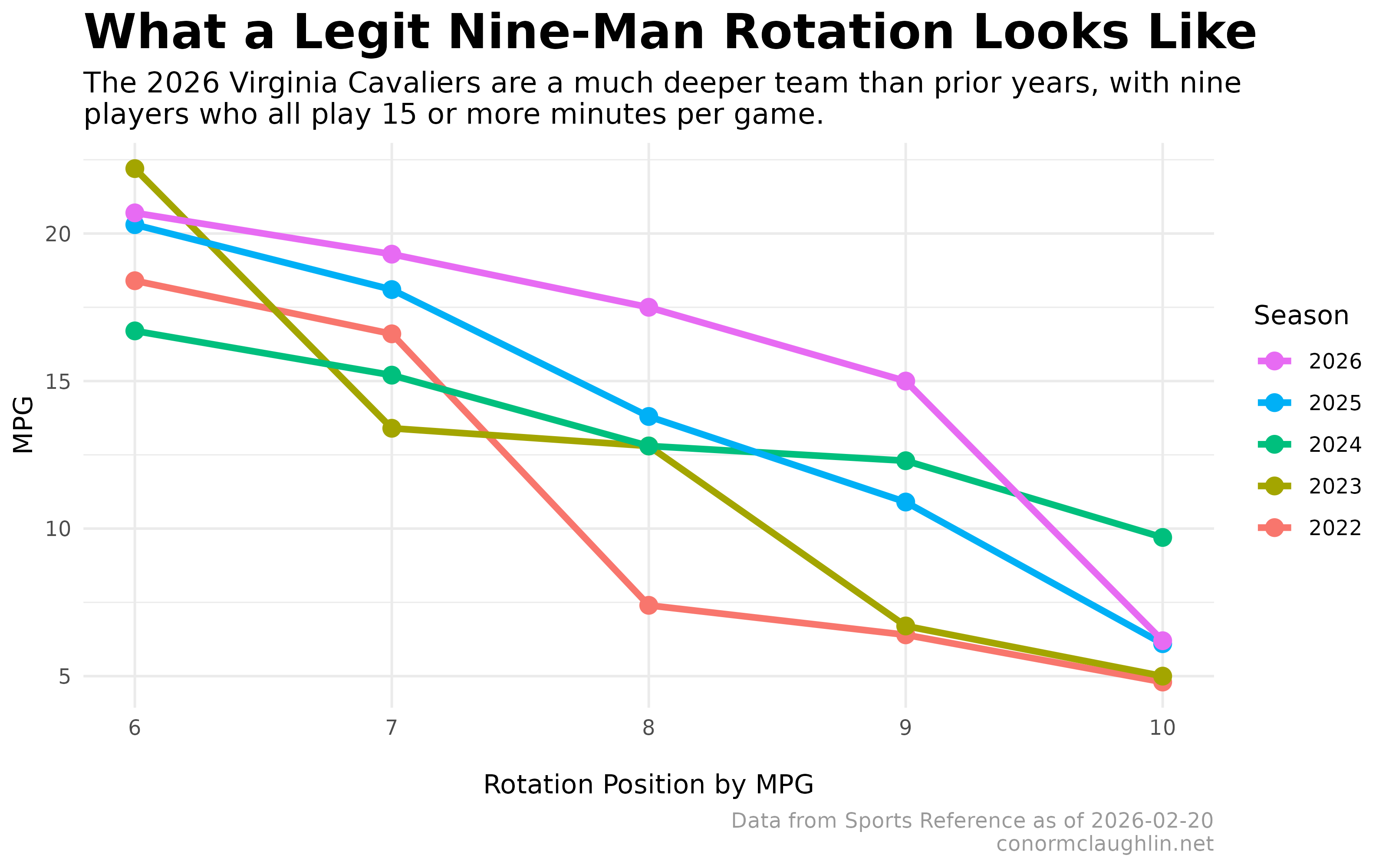 Minutes per Game by Bench, Virginia Men&rsquo;s Basketball 2022-2026