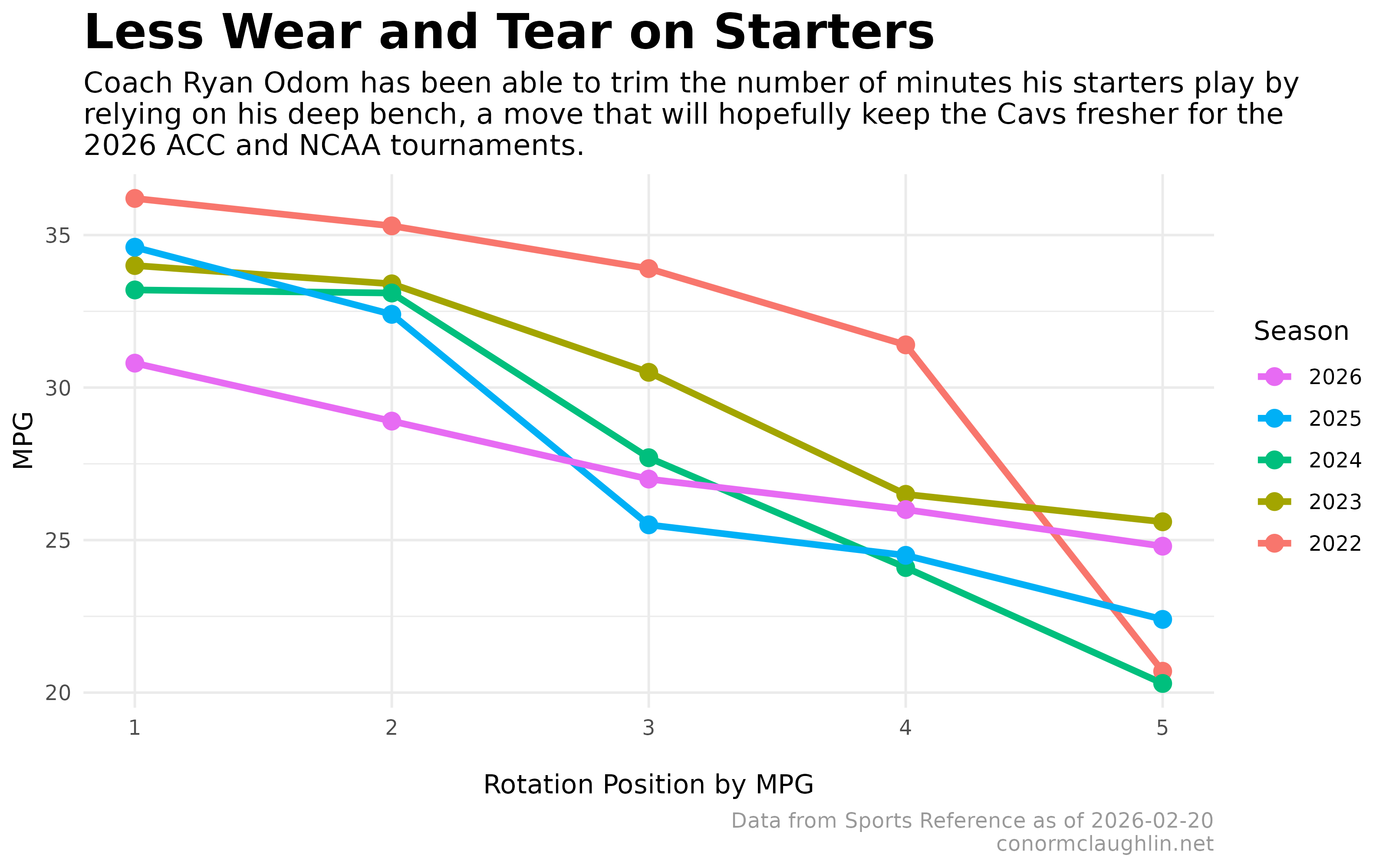 Minutes per Game by Starters, Virginia Men&rsquo;s Basketball 2022-2026
